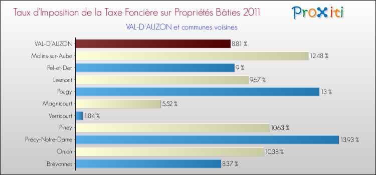 Taux d'imposition de la taxe foncière sur le bati 2011 pour VAL-D'AUZON et les communes proches Comparaison des taux d'imposition de la taxe foncière sur le bati 2011 pour VAL-D'AUZON et les communes voisines