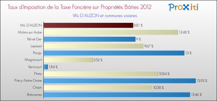 Taux d'imposition de la taxe foncière sur le bati 2012 pour VAL-D'AUZON et les communes proches Comparaison des taux d'imposition de la taxe foncière sur le bati 2012 pour VAL-D'AUZON et les communes voisines