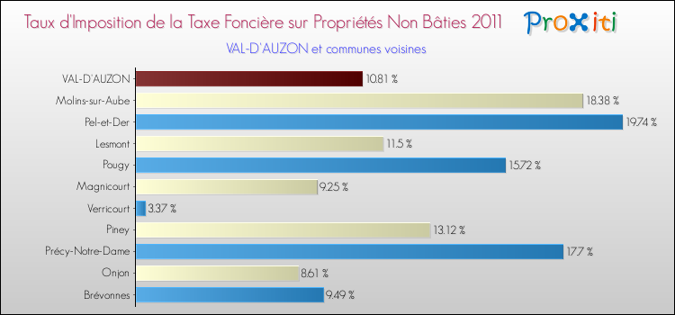 Taux d'imposition de la taxe foncière sur les immeubles et terrains non batis 2011 pour VAL-D'AUZON et les communes proches Comparaison des taux d'imposition de la taxe foncière sur les immeubles et terrains non batis 2011 pour VAL-D'AUZON et les communes voisines