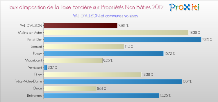 Taux d'imposition de la taxe foncière sur les immeubles et terrains non batis 2012 pour VAL-D'AUZON et les communes proches Comparaison des taux d'imposition de la taxe foncière sur les immeubles et terrains non batis 2012 pour VAL-D'AUZON et les communes voisines
