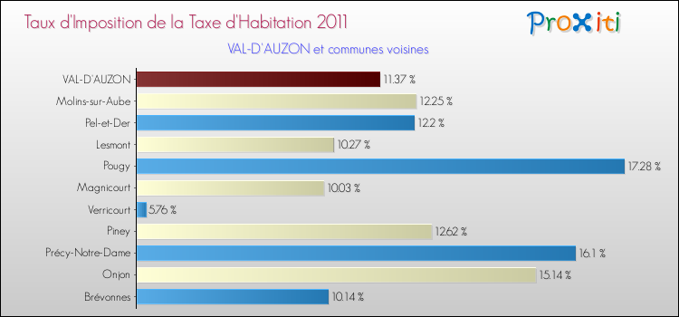Taux d'imposition de la taxe d'habitation 2011 pour VAL-D'AUZON et les communes proches Comparaison des taux d'imposition de la taxe d'habitation 2011 pour VAL-D'AUZON et les communes voisines