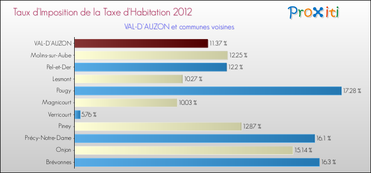 Taux d'imposition de la taxe d'habitation 2012 pour VAL-D'AUZON et les communes proches Comparaison des taux d'imposition de la taxe d'habitation 2012 pour VAL-D'AUZON et les communes voisines