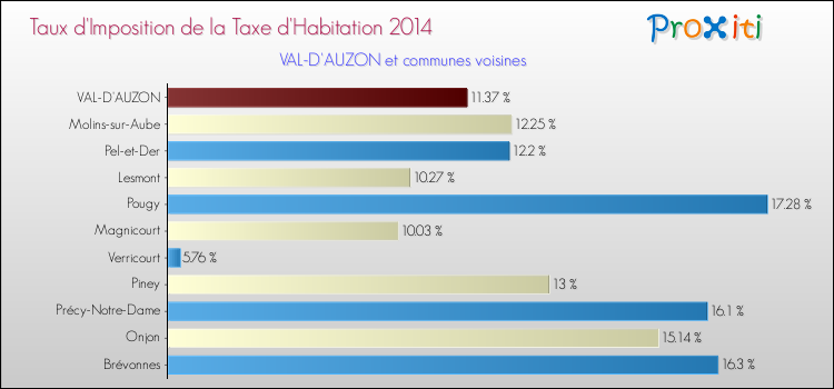 Taux d'imposition de la taxe d'habitation 2014 pour VAL-D'AUZON et les communes proches Comparaison des taux d'imposition de la taxe d'habitation 2014 pour VAL-D'AUZON et les communes voisines