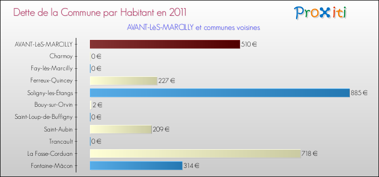 Dette par habitant de la commune en 2011 pour AVANT-LèS-MARCILLY et les communes proches Comparaison de la dette par habitant de la commune en 2011 pour AVANT-LèS-MARCILLY et les communes voisines