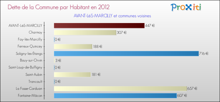 Dette par habitant de la commune en 2012 pour AVANT-LèS-MARCILLY et les communes proches Comparaison de la dette par habitant de la commune en 2012 pour AVANT-LèS-MARCILLY et les communes voisines
