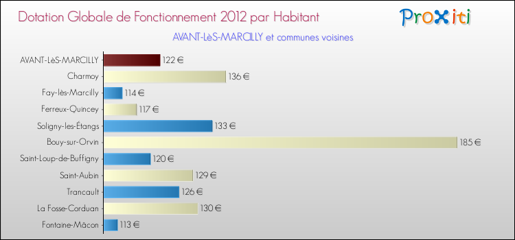 Montant des dotations globales de fonctionnement DGF par Habitant pour AVANT-LèS-MARCILLY et les communes proches Comparaison des des dotations globales de fonctionnement DGF par habitant pour AVANT-LèS-MARCILLY et les communes voisines