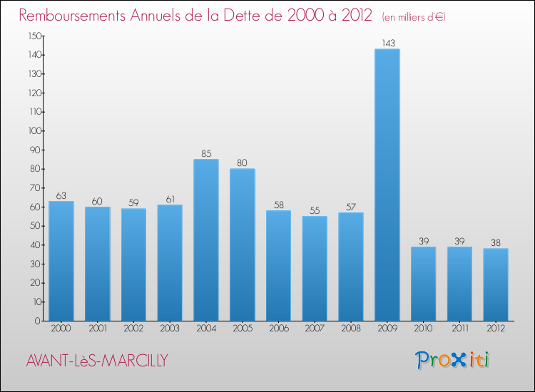 Evolution de l'annuité de la dette pour la commune de AVANT-LèS-MARCILLY de 2000 à 2012 Annuités de la dette pour AVANT-LèS-MARCILLY de 2000 à 2012