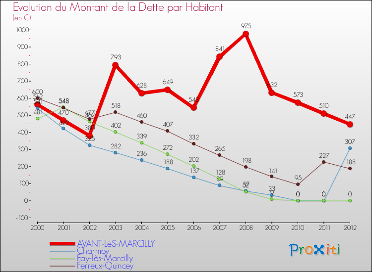 Evolution de la dette par habitant pour la commune de AVANT-LèS-MARCILLY et les communes proches de 2000 à 2012 Comparaison de la dette par habitant pour AVANT-LèS-MARCILLY et les communes voisines de 2000 à 2012