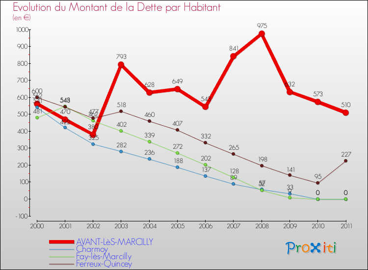Evolution de la dette par habitant pour la commune de AVANT-LèS-MARCILLY et les communes proches Comparaison de la dette par habitant pour AVANT-LèS-MARCILLY et les communes voisines