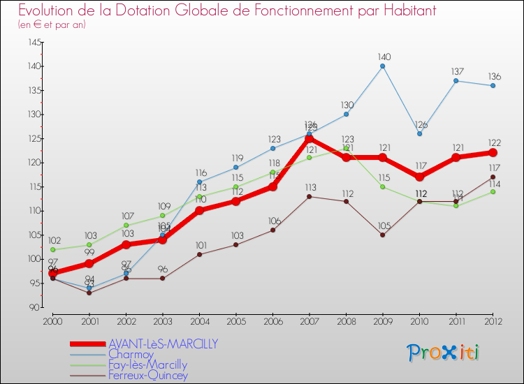 Evolution et montant de la dotation globale de fonctionnement par Habitant pour AVANT-LèS-MARCILLY et les communes proches Comparaison des dotations globales de fonctionnement par habitant pour AVANT-LèS-MARCILLY et les communes voisines