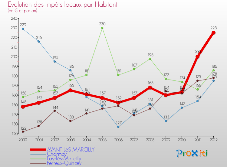 Evolution et montant des impôts locaux par Habitant pour AVANT-LèS-MARCILLY et les communes proches Comparaison des impôts locaux par habitant pour AVANT-LèS-MARCILLY et les communes voisines