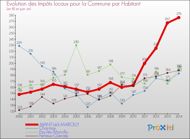Evolution et montant des impôts locaux par Habitant pour AVANT-LèS-MARCILLY et les communes proches de 2000 à 2014 Comparaison des impôts locaux par habitant pour AVANT-LèS-MARCILLY et les communes voisines de 2000 à 2014