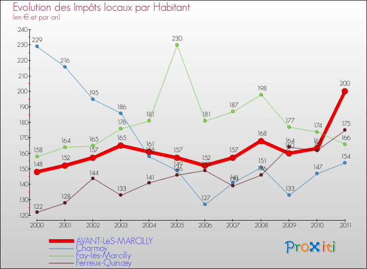 Evolution et montant des impôts locaux par Habitant pour AVANT-LèS-MARCILLY et les communes proches Comparaison des impôts locaux par habitant pour AVANT-LèS-MARCILLY et les communes voisines