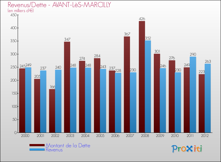 Evolution comparée de la dette et des revenus pour la commune de AVANT-LèS-MARCILLY de 2000 à 2012 Comparaison de la dette et des revenus pour AVANT-LèS-MARCILLY de 2000 à 2012