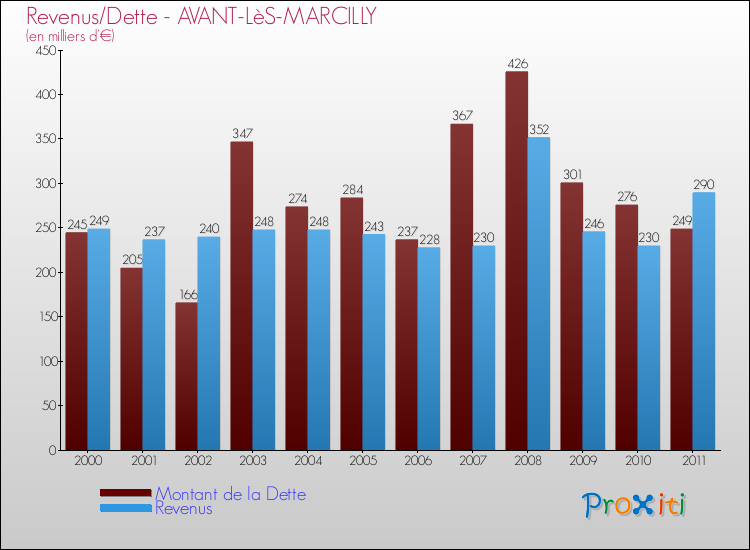 Evolution comparée de la dette et des revenus pour la commune de AVANT-LèS-MARCILLY de 2000 à 2011 Comparaison de la dette et des revenus pour AVANT-LèS-MARCILLY de 2000 à 2011