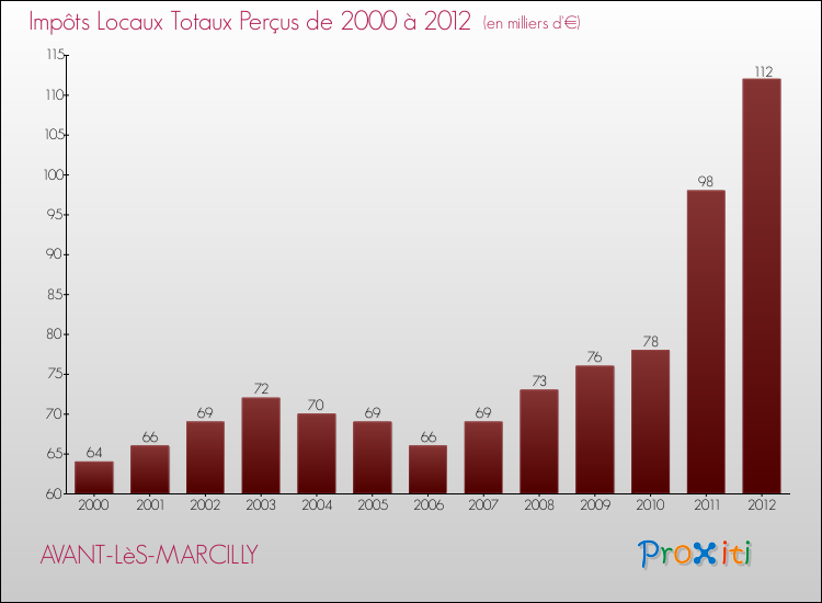Evolution des Impôts Locaux pour la commune de AVANT-LèS-MARCILLY de 2000 à 2012 Evolution des Impôts Locaux pour AVANT-LèS-MARCILLY de 2000 à 2012