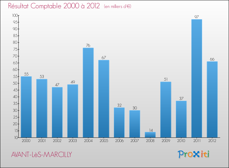 Evolution du résultat comptable pour la commune de AVANT-LèS-MARCILLY de 2000 à 2012 Evolution du résultat comptable pour AVANT-LèS-MARCILLY de 2000 à 2012