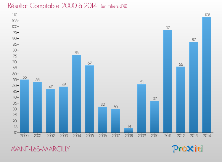 Evolution du résultat comptable pour la commune de AVANT-LèS-MARCILLY de 2000 à 2014 Evolution du résultat comptable pour AVANT-LèS-MARCILLY de 2000 à 2014