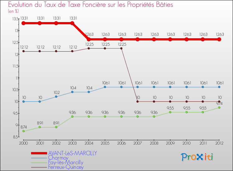 Evolution du taux de la taxe foncière sur le bati pour AVANT-LèS-MARCILLY et les communes proches de 2000 à 2012 Comparaison des taux de taxe foncière sur le bati pour AVANT-LèS-MARCILLY et les communes voisines de 2000 à 2012