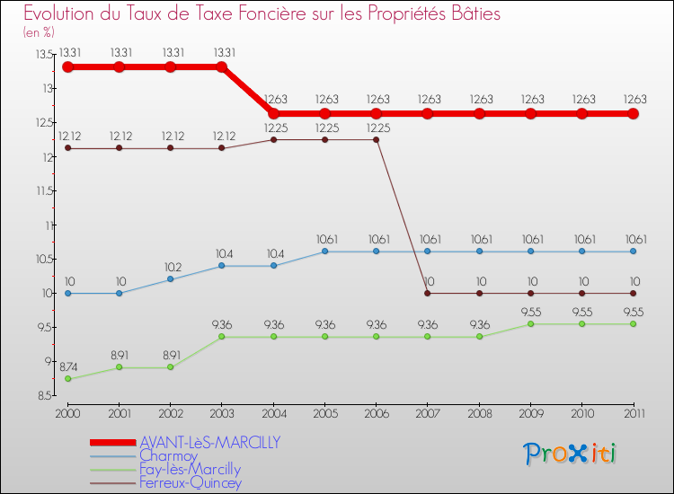 Evolution du taux de la taxe foncière sur le bati pour AVANT-LèS-MARCILLY et les communes proches Comparaison des taux de taxe foncière sur le bati pour AVANT-LèS-MARCILLY et les communes voisines