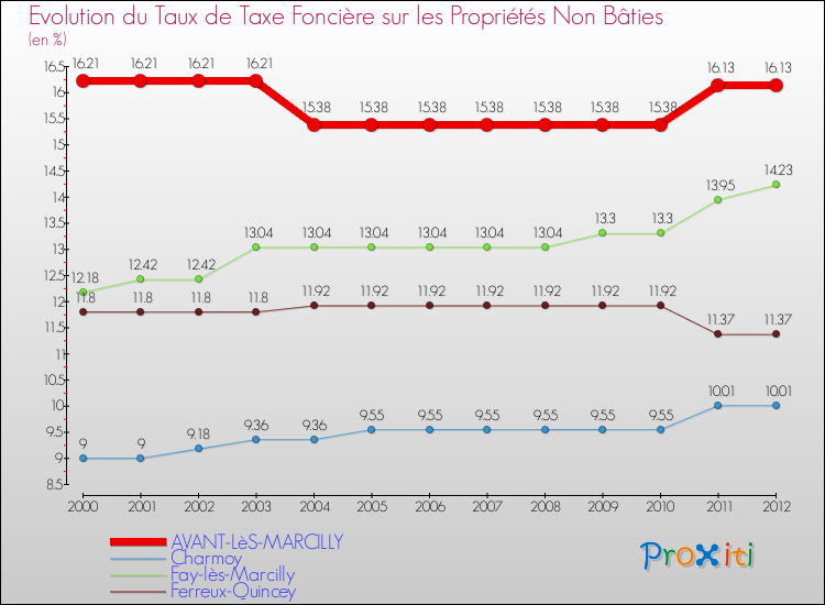 Evolution du taux de la taxe foncière sur les immeubles et terrains non batis pour AVANT-LèS-MARCILLY et les communes proches de 2000 à 2012 Comparaison des taux de la taxe foncière sur les immeubles et terrains non batis pour AVANT-LèS-MARCILLY et les communes voisines de 2000 à 2012