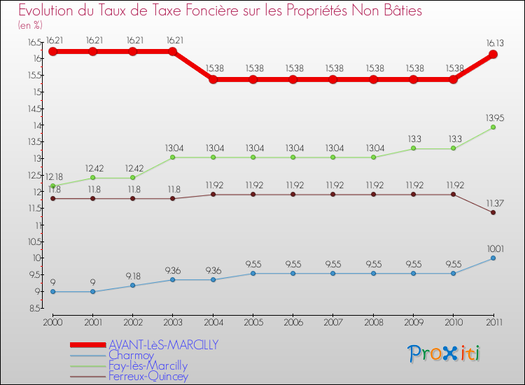 Evolution du taux de la taxe foncière sur les immeubles et terrains non batis pour AVANT-LèS-MARCILLY et les communes proches Comparaison des taux de la taxe foncière sur les immeubles et terrains non batis pour AVANT-LèS-MARCILLY et les communes voisines