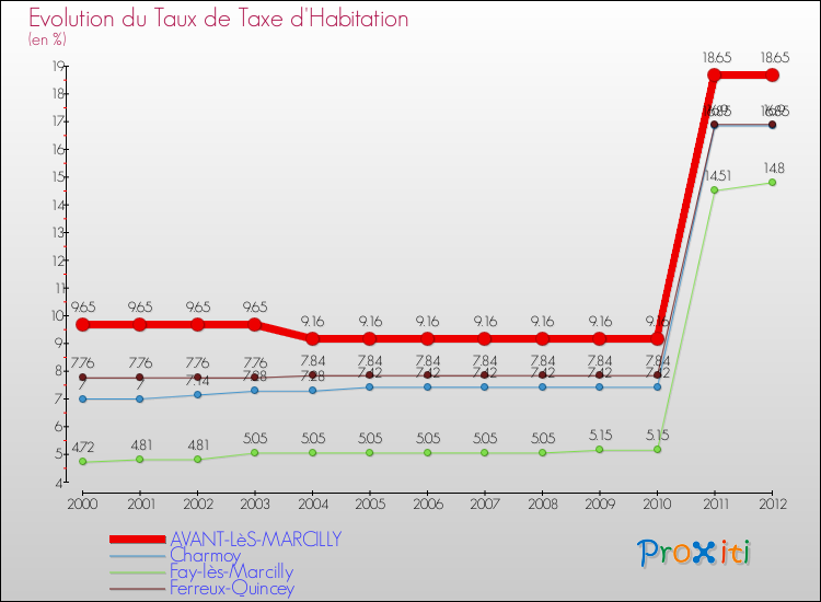 Evolution du taux de la taxe d'habitation pour AVANT-LèS-MARCILLY et les communes proches Comparaison des taux de la taxe d'habitation pour AVANT-LèS-MARCILLY et les communes voisines