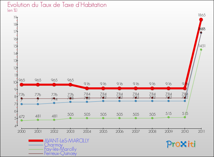 Evolution du taux de la taxe d'habitation pour AVANT-LèS-MARCILLY et les communes proches Comparaison des taux de la taxe d'habitation pour AVANT-LèS-MARCILLY et les communes voisines