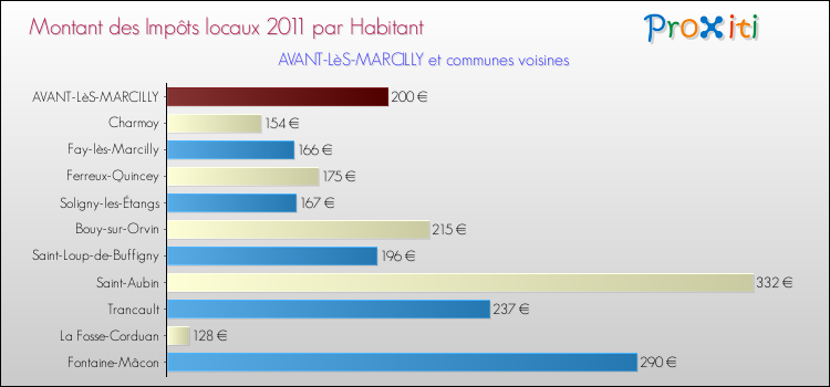 Montant des impôts locaux par Habitant pour AVANT-LèS-MARCILLY et les communes proches Comparaison des impôts locaux par habitant pour AVANT-LèS-MARCILLY et les communes voisines