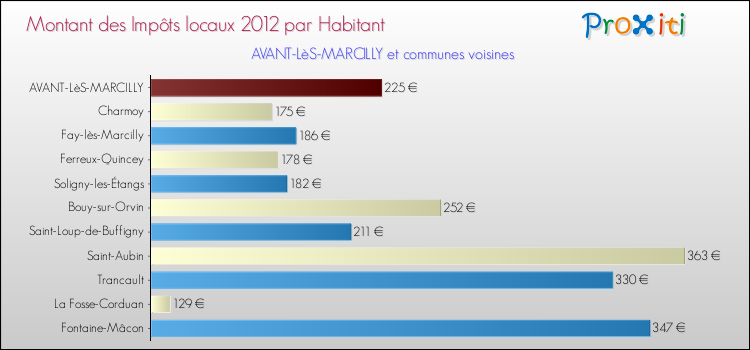 Montant des impôts locaux par Habitant pour AVANT-LèS-MARCILLY et les communes proches Comparaison des impôts locaux par habitant pour AVANT-LèS-MARCILLY et les communes voisines