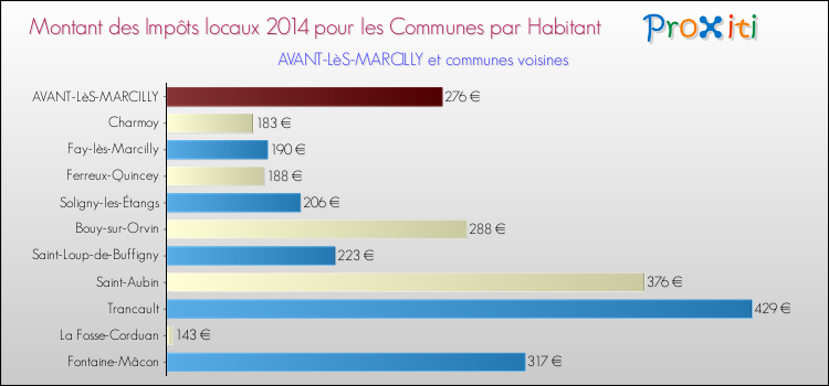 Montant des impôts locaux par Habitant pour AVANT-LèS-MARCILLY et les communes proches en 2014 Comparaison des impôts locaux par habitant pour AVANT-LèS-MARCILLY et les communes voisines en 2014