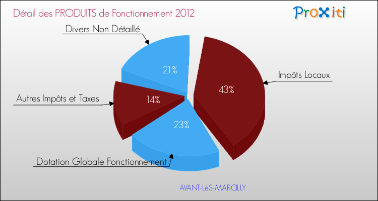 Décomposition du Budget de Fonctionnement 2012 de la commune de AVANT-LèS-MARCILLY Budget de Fonctionnement 2012 pour la commune de AVANT-LèS-MARCILLY
