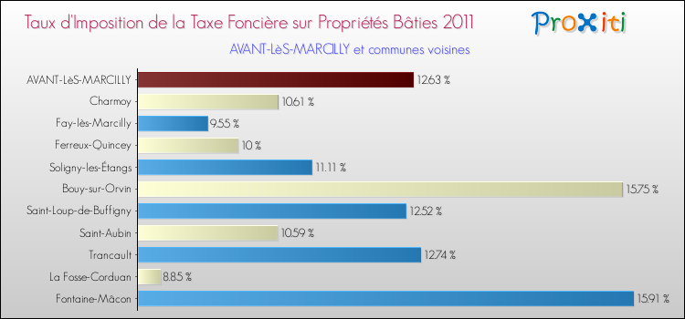 Taux d'imposition de la taxe foncière sur le bati 2011 pour AVANT-LèS-MARCILLY et les communes proches Comparaison des taux d'imposition de la taxe foncière sur le bati 2011 pour AVANT-LèS-MARCILLY et les communes voisines