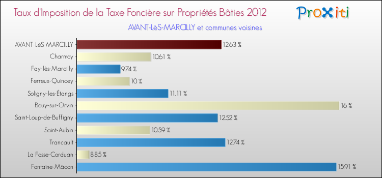 Taux d'imposition de la taxe foncière sur le bati 2012 pour AVANT-LèS-MARCILLY et les communes proches Comparaison des taux d'imposition de la taxe foncière sur le bati 2012 pour AVANT-LèS-MARCILLY et les communes voisines