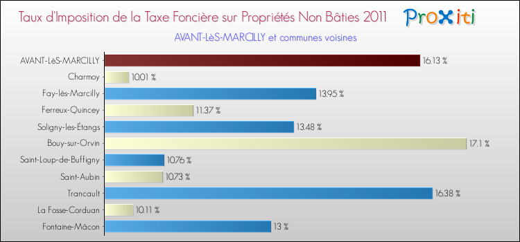 Taux d'imposition de la taxe foncière sur les immeubles et terrains non batis 2011 pour AVANT-LèS-MARCILLY et les communes proches Comparaison des taux d'imposition de la taxe foncière sur les immeubles et terrains non batis 2011 pour AVANT-LèS-MARCILLY et les communes voisines