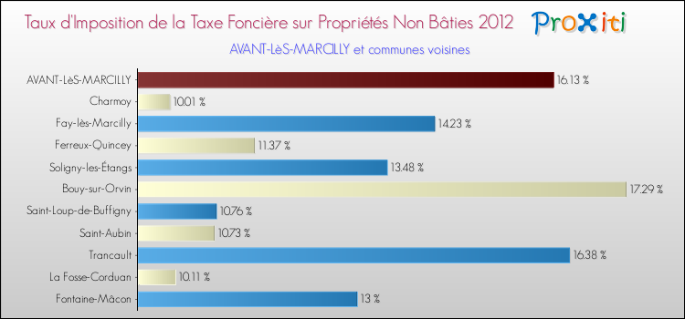 Taux d'imposition de la taxe foncière sur les immeubles et terrains non batis 2012 pour AVANT-LèS-MARCILLY et les communes proches Comparaison des taux d'imposition de la taxe foncière sur les immeubles et terrains non batis 2012 pour AVANT-LèS-MARCILLY et les communes voisines