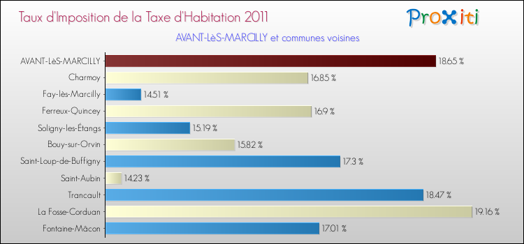 Taux d'imposition de la taxe d'habitation 2011 pour AVANT-LèS-MARCILLY et les communes proches Comparaison des taux d'imposition de la taxe d'habitation 2011 pour AVANT-LèS-MARCILLY et les communes voisines