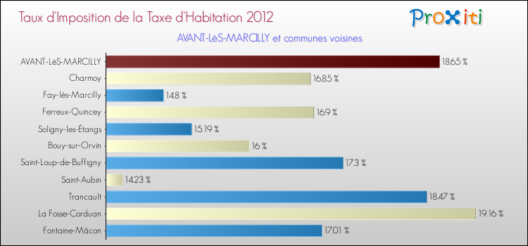 Taux d'imposition de la taxe d'habitation 2012 pour AVANT-LèS-MARCILLY et les communes proches Comparaison des taux d'imposition de la taxe d'habitation 2012 pour AVANT-LèS-MARCILLY et les communes voisines
