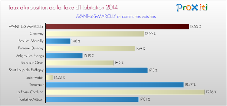 Taux d'imposition de la taxe d'habitation 2014 pour AVANT-LèS-MARCILLY et les communes proches Comparaison des taux d'imposition de la taxe d'habitation 2014 pour AVANT-LèS-MARCILLY et les communes voisines