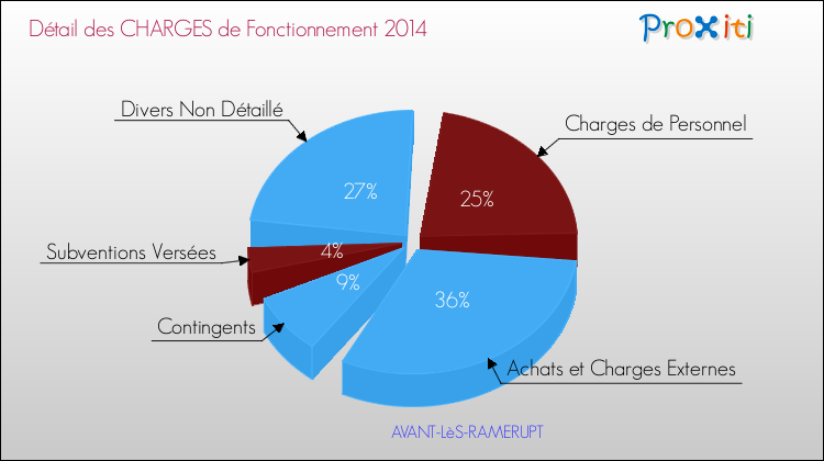 Décomposition des Charges de Fonctionnement 2014 de la commune de AVANT-LèS-RAMERUPT Charges de Fonctionnement 2014 pour la commune de AVANT-LèS-RAMERUPT