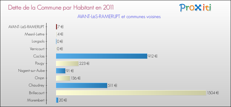 Dette par habitant de la commune en 2011 pour AVANT-LèS-RAMERUPT et les communes proches Comparaison de la dette par habitant de la commune en 2011 pour AVANT-LèS-RAMERUPT et les communes voisines