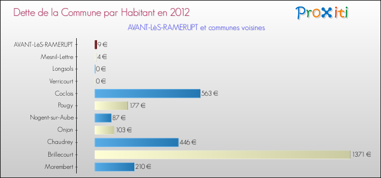Dette par habitant de la commune en 2012 pour AVANT-LèS-RAMERUPT et les communes proches Comparaison de la dette par habitant de la commune en 2012 pour AVANT-LèS-RAMERUPT et les communes voisines