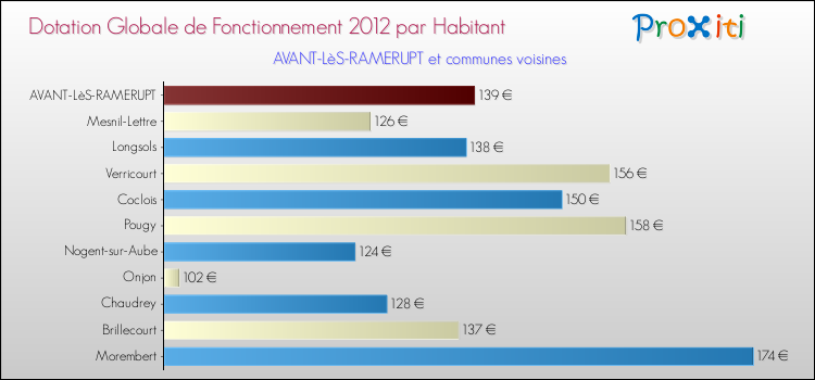 Montant des dotations globales de fonctionnement DGF par Habitant pour AVANT-LèS-RAMERUPT et les communes proches Comparaison des des dotations globales de fonctionnement DGF par habitant pour AVANT-LèS-RAMERUPT et les communes voisines