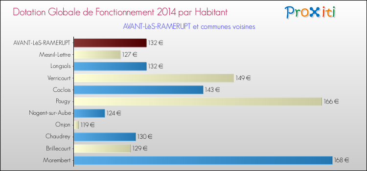 Montant des dotations globales de fonctionnement DGF par Habitant pour AVANT-LèS-RAMERUPT et les communes proches en 2014. Comparaison des des dotations globales de fonctionnement DGF par habitant pour AVANT-LèS-RAMERUPT et les communes voisines en 2014.
