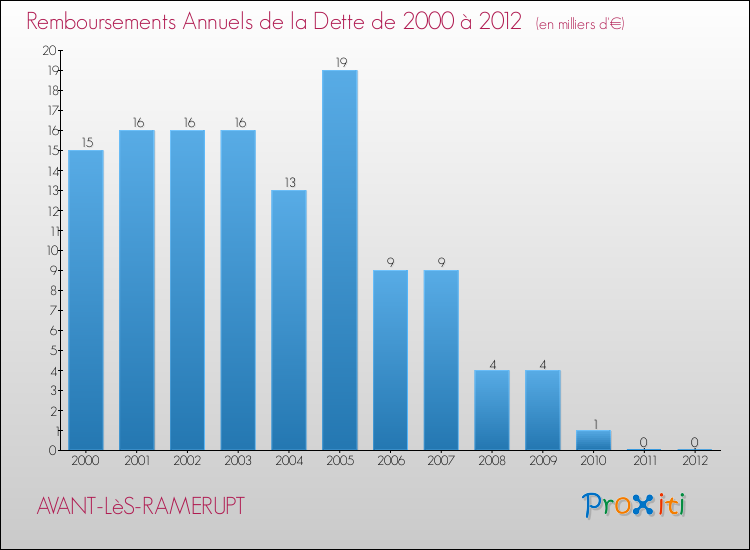 Evolution de l'annuité de la dette pour la commune de AVANT-LèS-RAMERUPT de 2000 à 2012 Annuités de la dette pour AVANT-LèS-RAMERUPT de 2000 à 2012