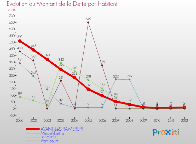 Evolution de la dette par habitant pour la commune de AVANT-LèS-RAMERUPT et les communes proches de 2000 à 2012 Comparaison de la dette par habitant pour AVANT-LèS-RAMERUPT et les communes voisines de 2000 à 2012