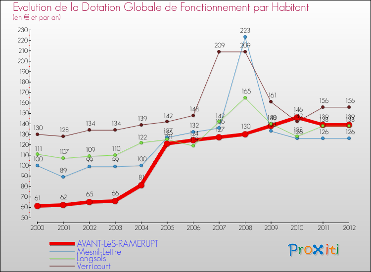 Evolution et montant de la dotation globale de fonctionnement par Habitant pour AVANT-LèS-RAMERUPT et les communes proches Comparaison des dotations globales de fonctionnement par habitant pour AVANT-LèS-RAMERUPT et les communes voisines