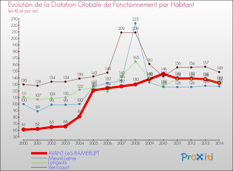 Evolution et montant de la dotation globale de fonctionnement par Habitant pour AVANT-LèS-RAMERUPT et les communes proches de 2000 à 2014. Comparaison des dotations globales de fonctionnement par habitant pour AVANT-LèS-RAMERUPT et les communes voisines de 2000 à 2014.
