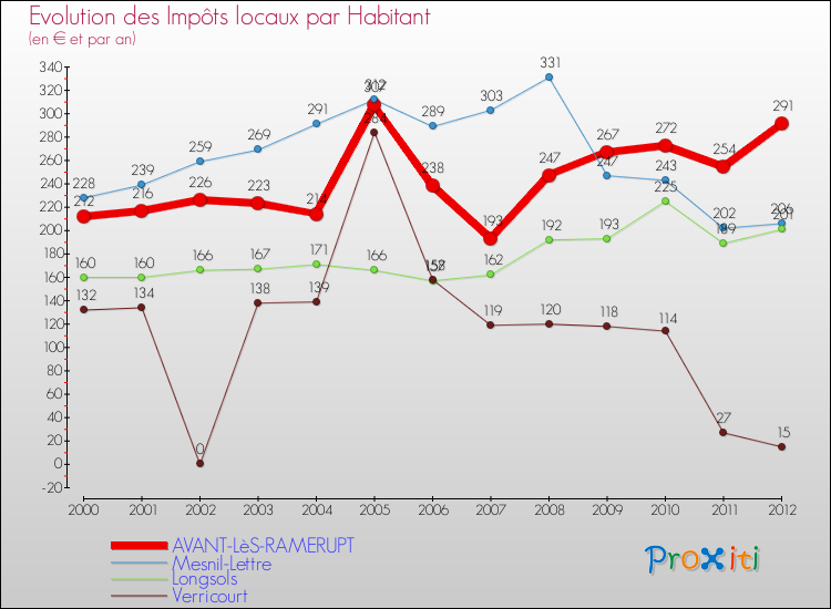 Evolution et montant des impôts locaux par Habitant pour AVANT-LèS-RAMERUPT et les communes proches Comparaison des impôts locaux par habitant pour AVANT-LèS-RAMERUPT et les communes voisines