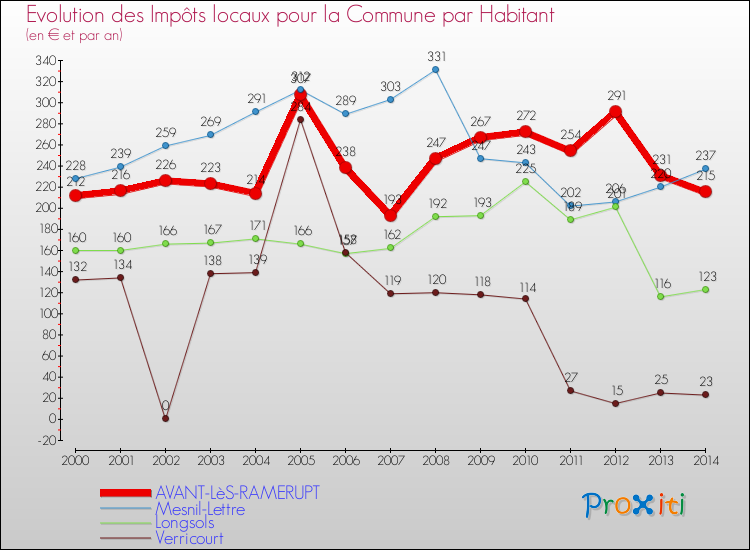 Evolution et montant des impôts locaux par Habitant pour AVANT-LèS-RAMERUPT et les communes proches de 2000 à 2014 Comparaison des impôts locaux par habitant pour AVANT-LèS-RAMERUPT et les communes voisines de 2000 à 2014